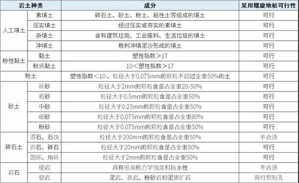 大连螺旋地桩产品适用环境